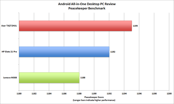 Android all-in-one benchmarks