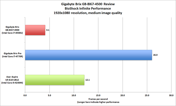 Gigabyte Brix Benchmark