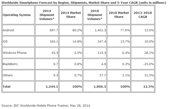 idc smartphone tracker may 2014 100299631 large