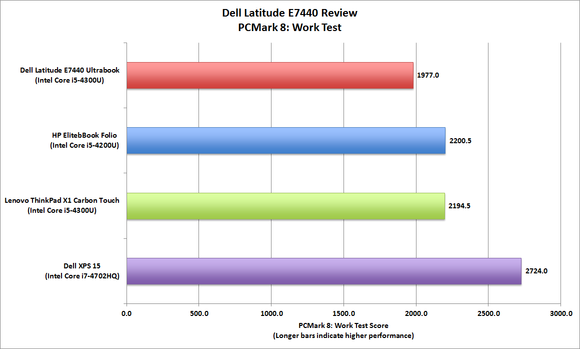 Dell Latitude E7440