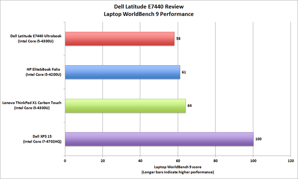 Dell Latitude E7440