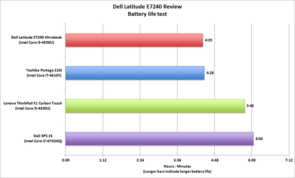 Dell Latitude E7240