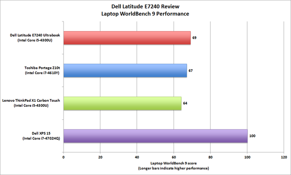 Dell Latitude E7240