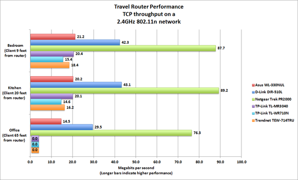 Travel router benchmarks