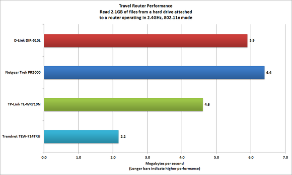 Travel router benchmarks 