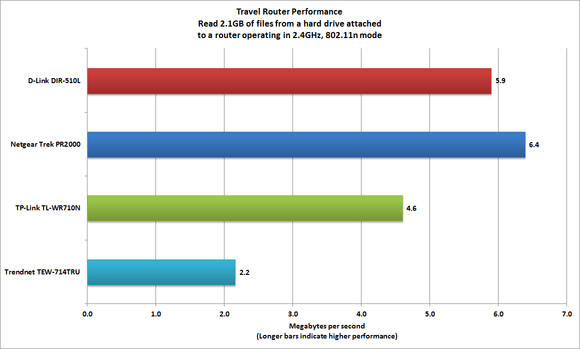 Travel router benchmarks