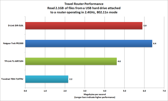 Travel router benchmarks