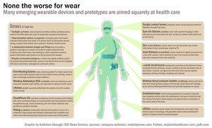 Wearable health tech in early days, but long-term benefits emerging
