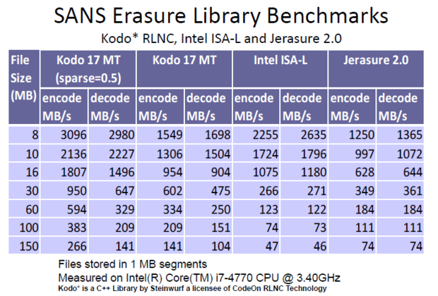SANS Erasure Library Benchmarks