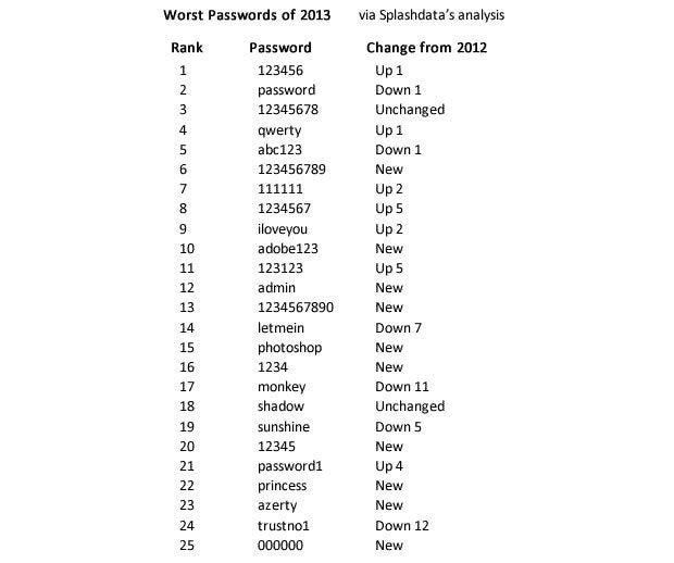 strong password examples list