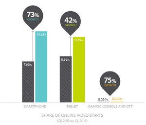 adobe mobile video growth