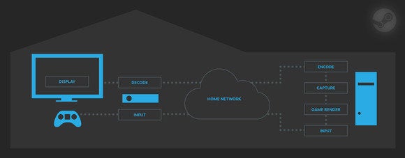 how steam streaming works