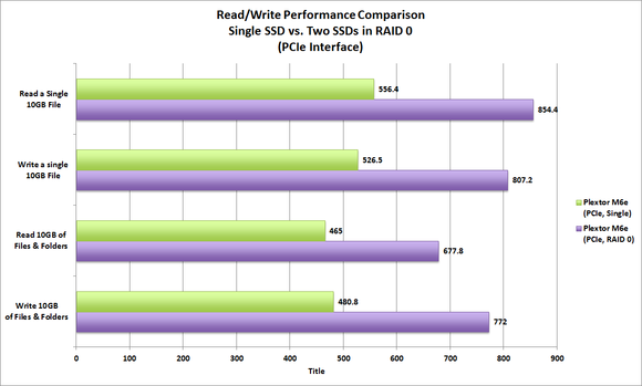 Plextor M6e SSDs in RAID 0