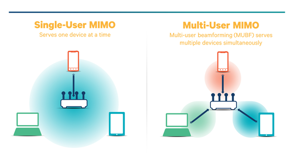 Qualcomm multi-user MIMO