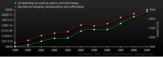 Correlation Example