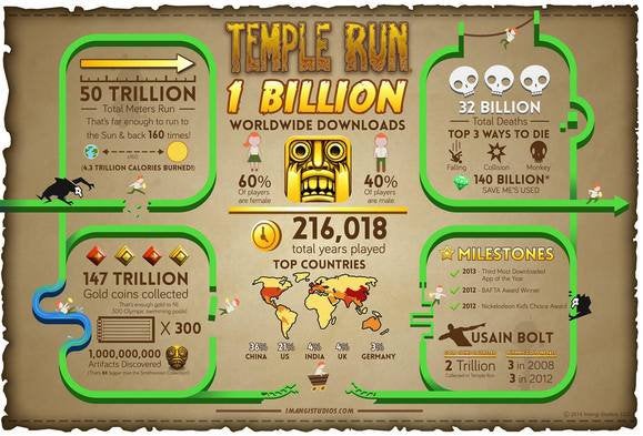 Temple Run 2 reviewed: A familiar sequel