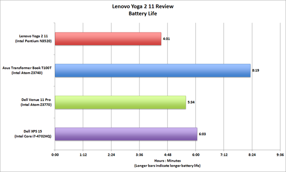 Lenovo Yoga 2 11