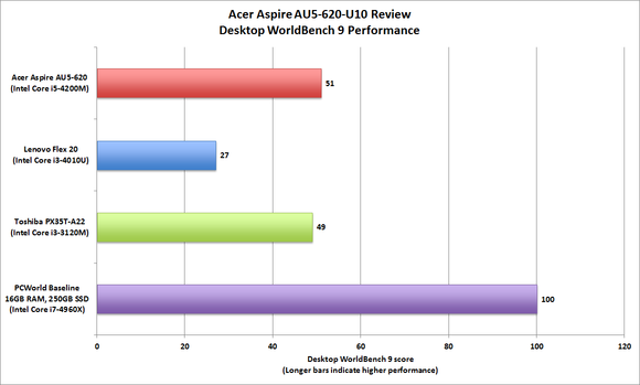 Acer Aspire U5-620-U10