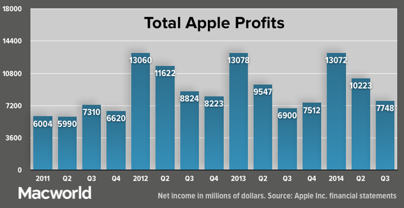 apple 2014q3 total apple profits