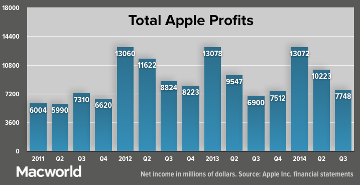 apple stock profit calculator