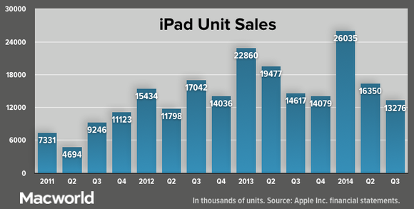 apple q3 2014 ipad unit sales