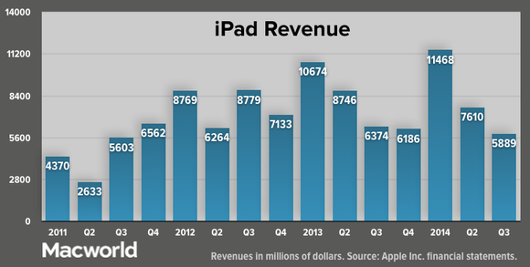 apple q32014 ipad revenue