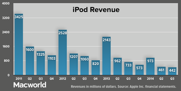 apple q32014 ipod revenue