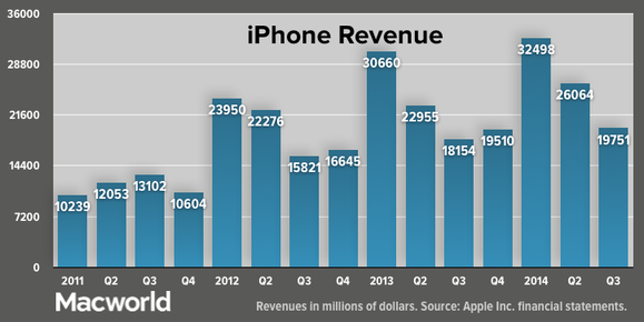 apple q32014 total iphone revenue