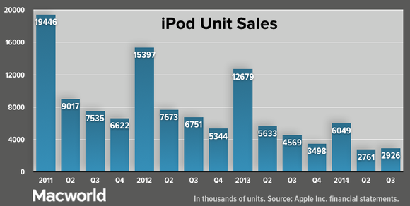 apple q32014 total ipod unit sales