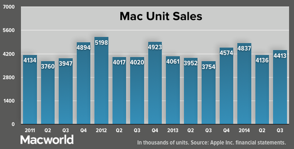 apple q32014 total mac unit sales