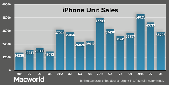 Profits up, sales soft as Apple reports third-quarter earnings | Macworld