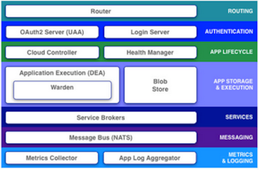 cloud foundry fig1