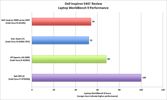 Dell Inspiron 5447