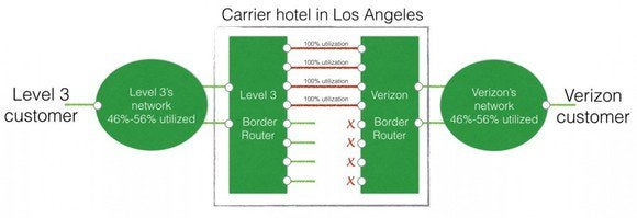 level3verizonroutersla