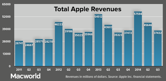 Profits up, sales soft as Apple reports third-quarter earnings | Macworld