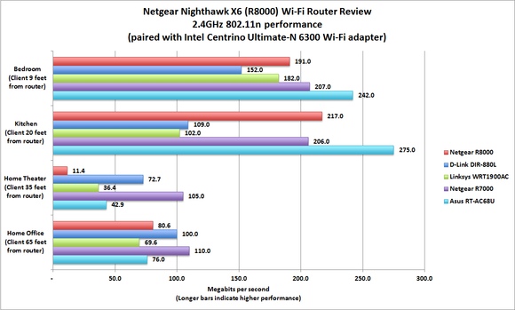 Netgear Nighthawk X6 Wi-Fi router review