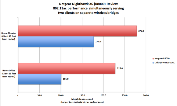 Netgear Nighthawk X6 review