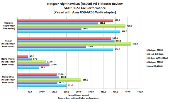 Netgear Nighthawk X6 Wi-Fi router review
