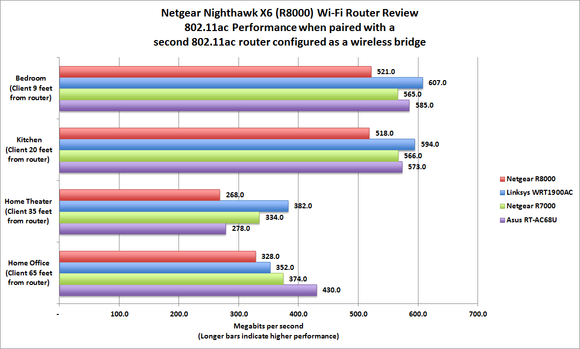 Netgear Nighthawk X6 Wi-Fi router review