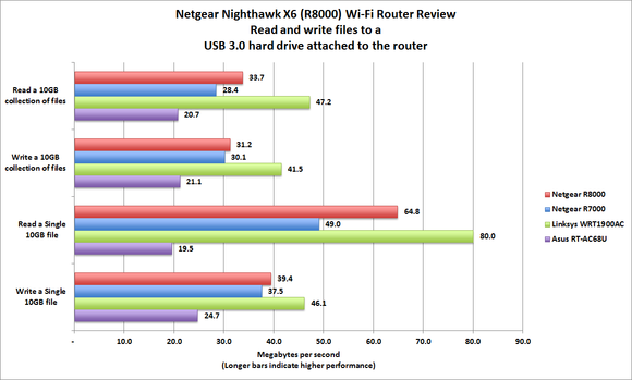 Netgear Nighthawk X6 Wi-Fi router review