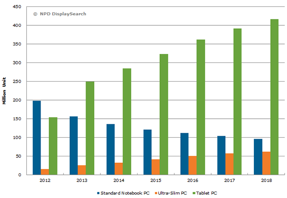 npd 2014 device breakdown