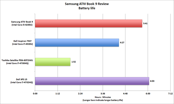 Samsung ATIV Book 9
