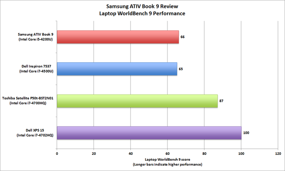 Samsung ATIV Book 9