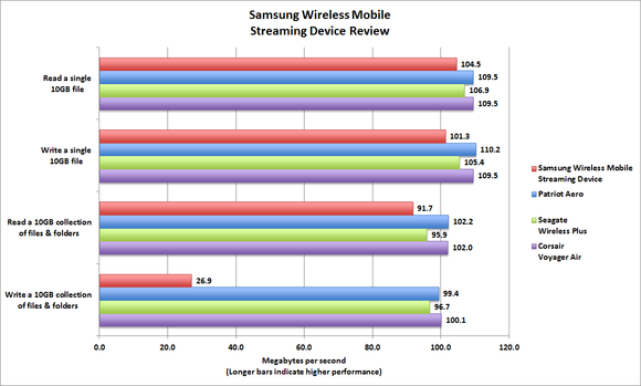 Samsung Wireless Streaming Media Device