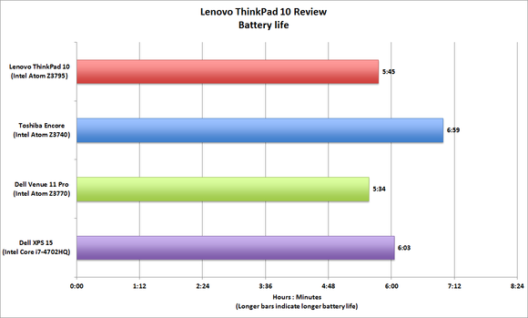Lenovo ThinkPad 10