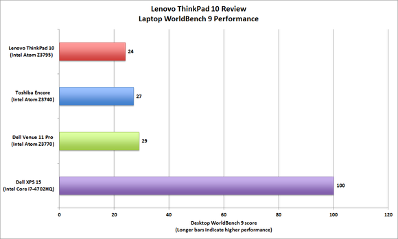 Lenovo ThinkPad 10