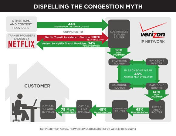 verizon netflix chart
