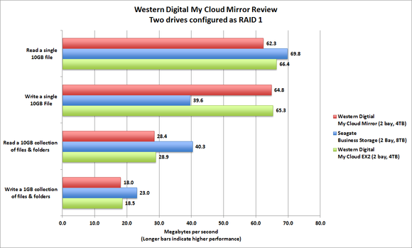 WD My Cloud Mirror