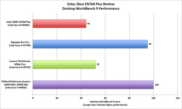 Zotac Zbox EN760 Plus