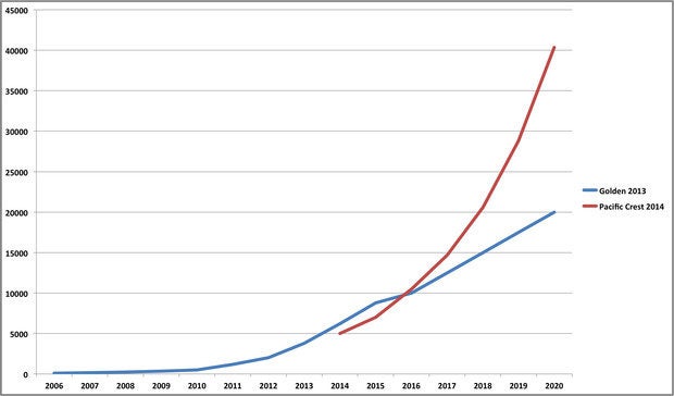 Amazon Web Services revenue projections to 2020